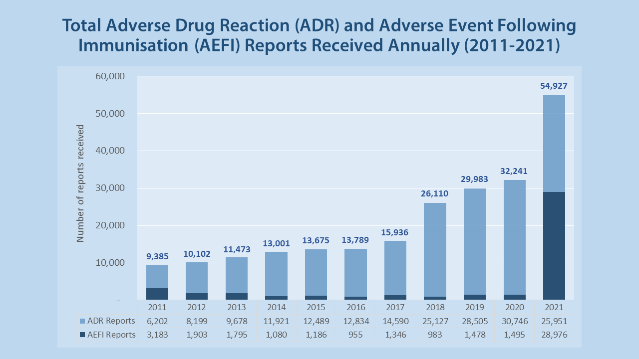 Total Adverse Drug Reaction (ADR) and Adverse Event Following Immunisation (AEFI) Reports Received Annually (2011-2021)